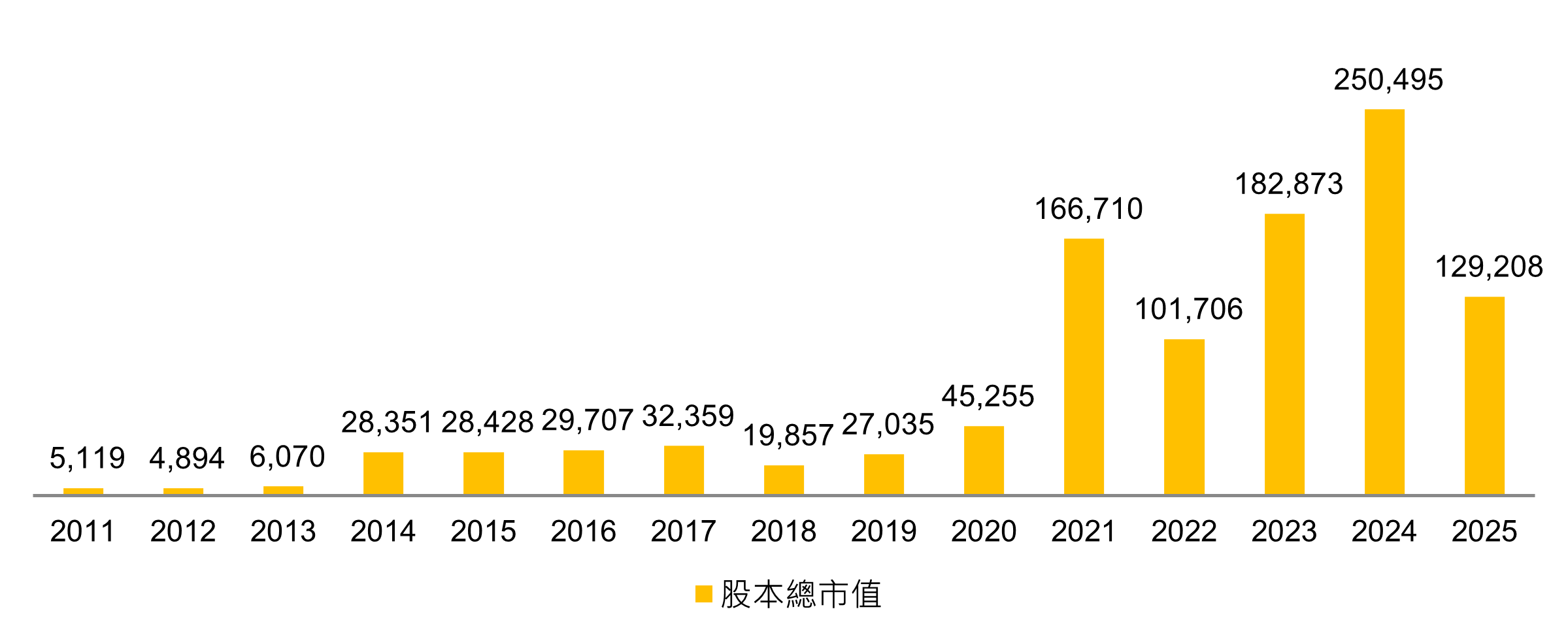 Market Capitalization－Year End